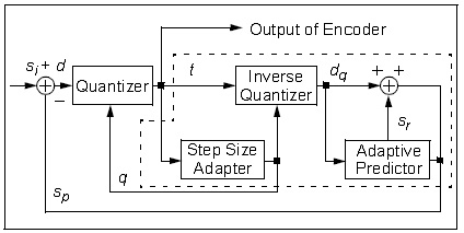 ADPCM encoder block diagram ADPCM encoder block diagram